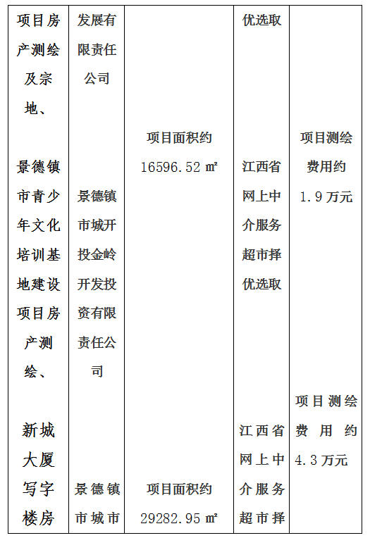 昌南新區(qū)托幼服務中心建設項目房產(chǎn)測繪及宗地、景德鎮(zhèn)市青少年文化培訓基地建設項目房產(chǎn)測繪、新城大廈寫字樓房產(chǎn)測繪及落宗、景德鎮(zhèn)市發(fā)展中心（一期）項目房產(chǎn)測繪項目計劃公告