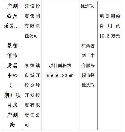 昌南新區(qū)托幼服務中心建設項目房產(chǎn)測繪及宗地、景德鎮(zhèn)市青少年文化培訓基地建設項目房產(chǎn)測繪、新城大廈寫字樓房產(chǎn)測繪及落宗、景德鎮(zhèn)市發(fā)展中心（一期）項目房產(chǎn)測繪項目計劃公告